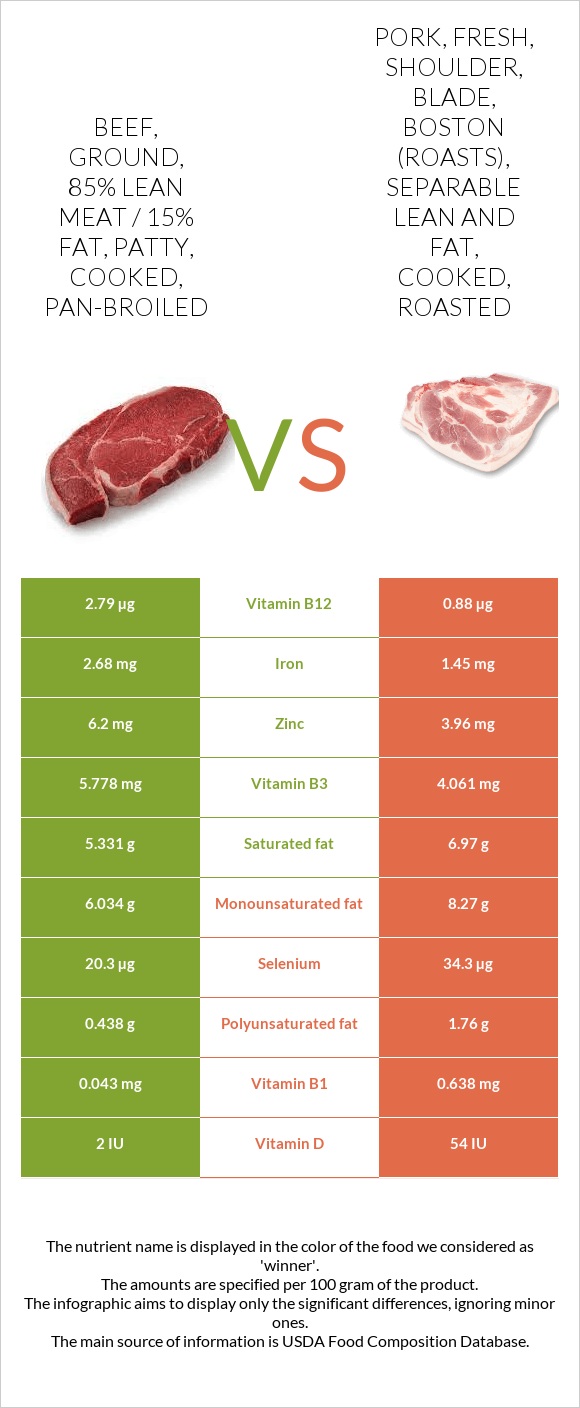 Beef, ground, 85% lean meat / 15% fat, patty, cooked, pan-broiled vs ...