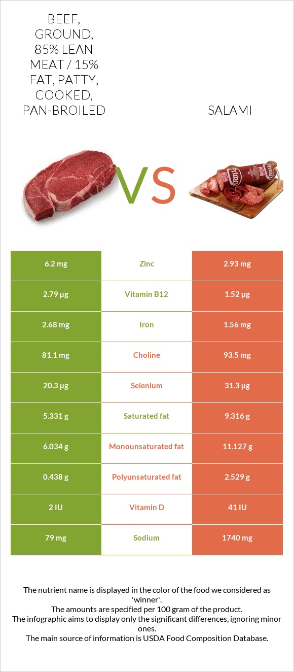 Beef, ground, 85 lean meat / 15 fat, patty, cooked, panbroiled vs