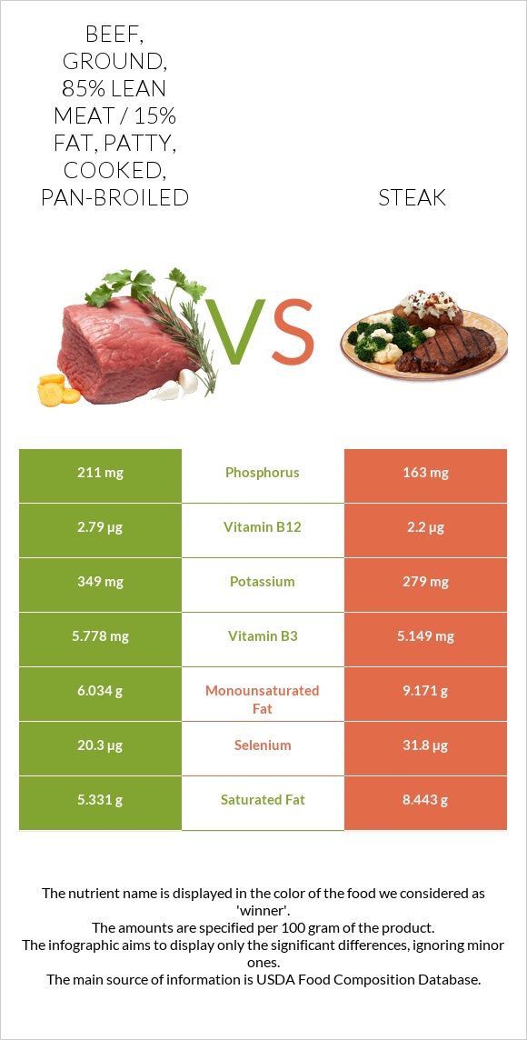 Beef, ground, 85% lean meat / 15% fat, patty, cooked, pan-broiled vs Steak infographic