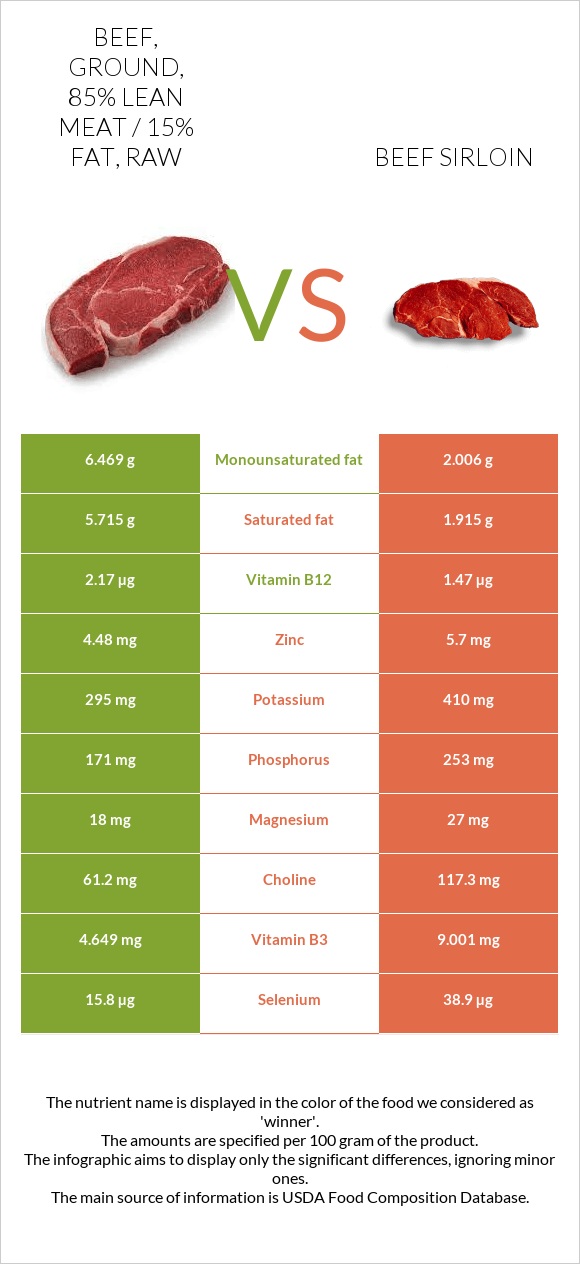Beef, ground, 85 lean meat / 15 fat, raw vs. Beef sirloin — InDepth