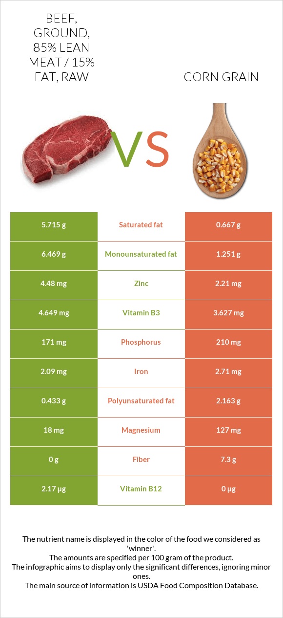 Beef, ground, 85% lean meat / 15% fat, raw vs Corn grain infographic