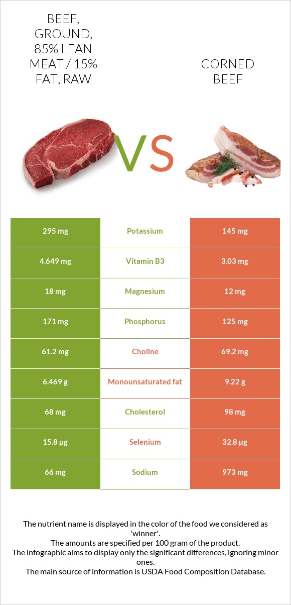 Beef, ground, 85% lean meat / 15% fat, raw vs Corned beef infographic