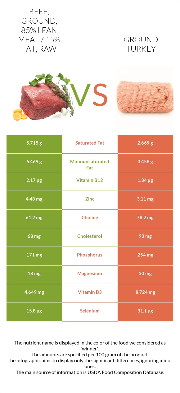 Beef, ground, 85% lean meat / 15% fat, raw vs Ground turkey infographic