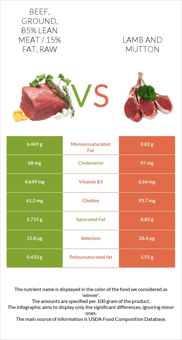 Beef, ground, 85% lean meat / 15% fat, raw vs Lamb infographic