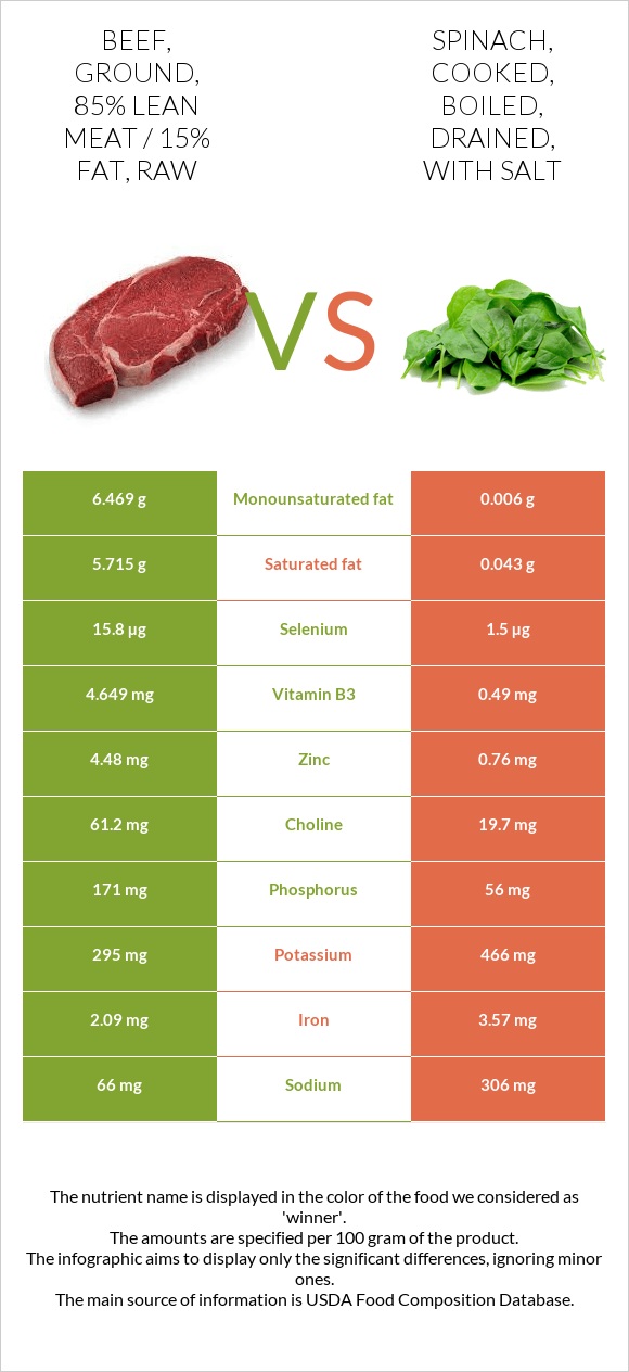 beef-ground-85-lean-meat-15-fat-raw-vs-spinach-cooked-boiled