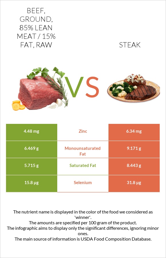 Beef, ground, 85% lean meat / 15% fat, raw vs Steak infographic