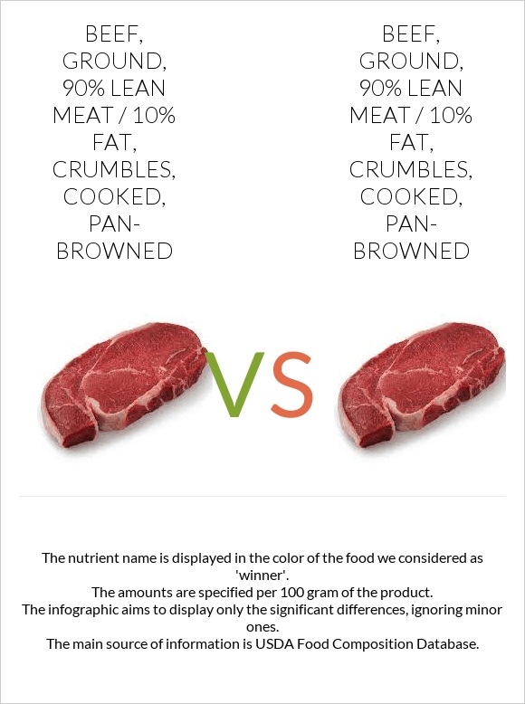 Beef, ground, 90 lean meat / 10 fat, crumbles, cooked, panbrowned vs