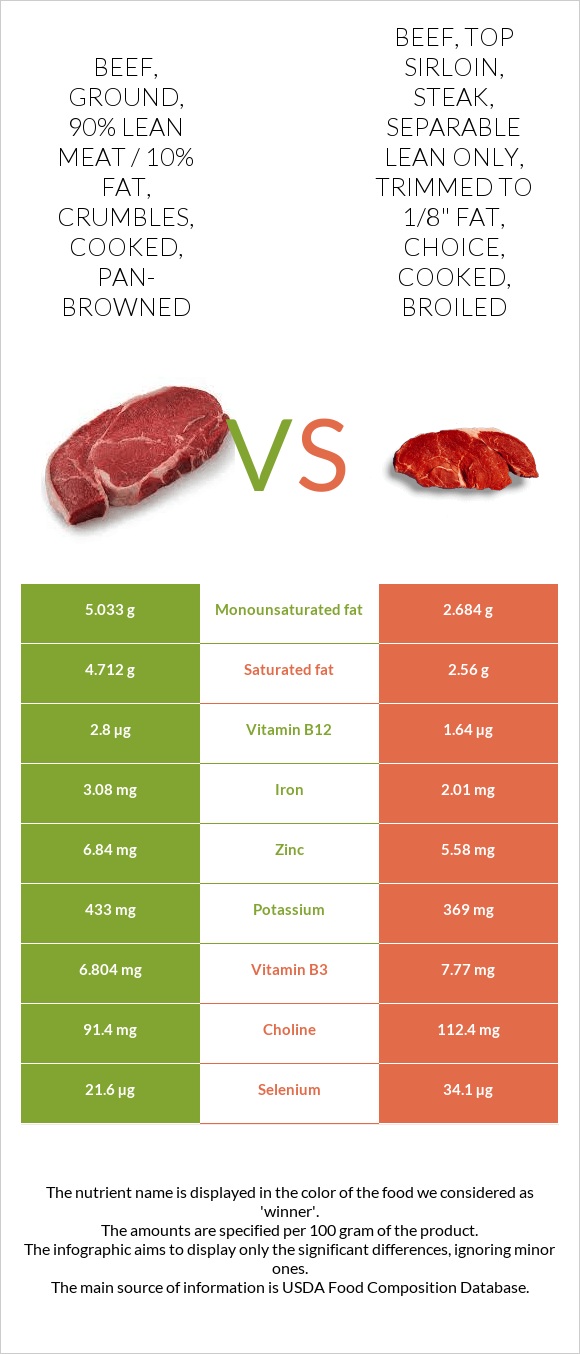 Beef, ground, 90 lean meat / 10 fat, crumbles, cooked, panbrowned vs