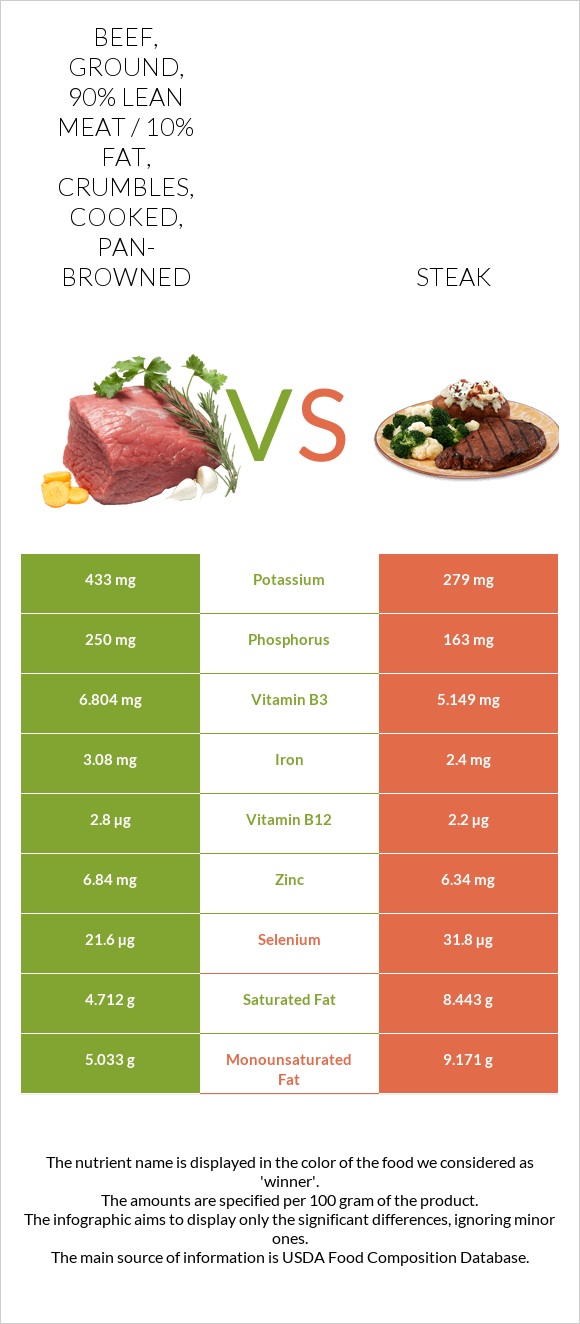 Beef, ground, 90% lean meat / 10% fat, crumbles, cooked, pan-browned vs Steak infographic