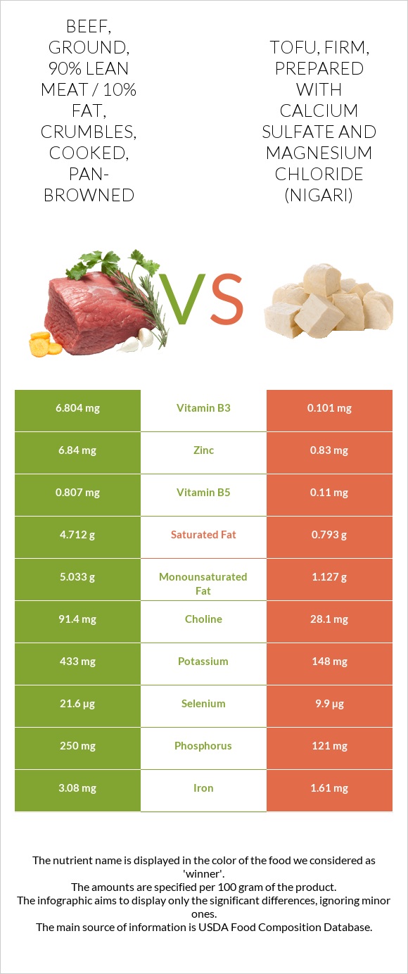 Beef, ground, 90% lean meat / 10% fat, crumbles, cooked, pan-browned vs Tofu, firm, prepared with calcium sulfate and magnesium chloride (nigari) infographic