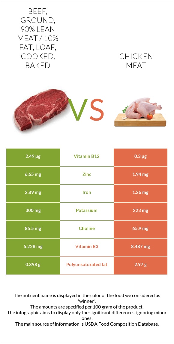 Beef, ground, 90% lean meat / 10% fat, loaf, cooked, baked vs Chicken meat infographic