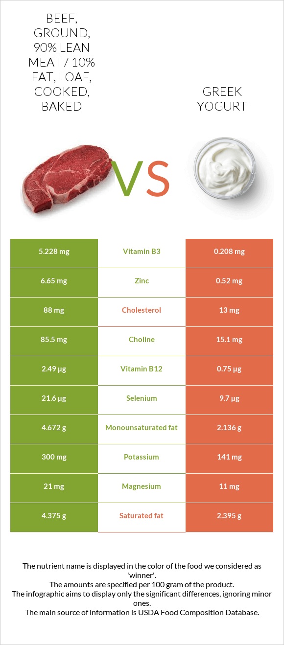 Beef, ground, 90 lean meat / 10 fat, loaf, cooked, baked vs. Greek yogurt — InDepth Nutrition