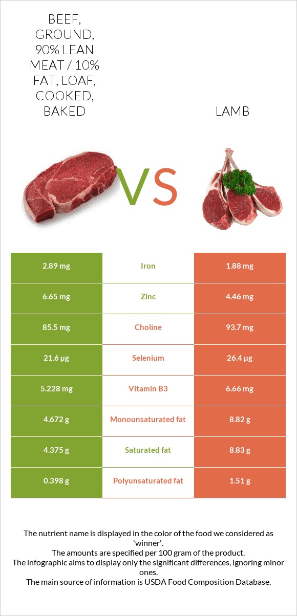 Beef, ground, 90% lean meat / 10% fat, loaf, cooked, baked vs Lamb infographic