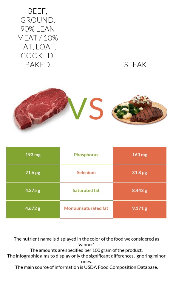 Beef, ground, 90% lean meat / 10% fat, loaf, cooked, baked vs Steak infographic