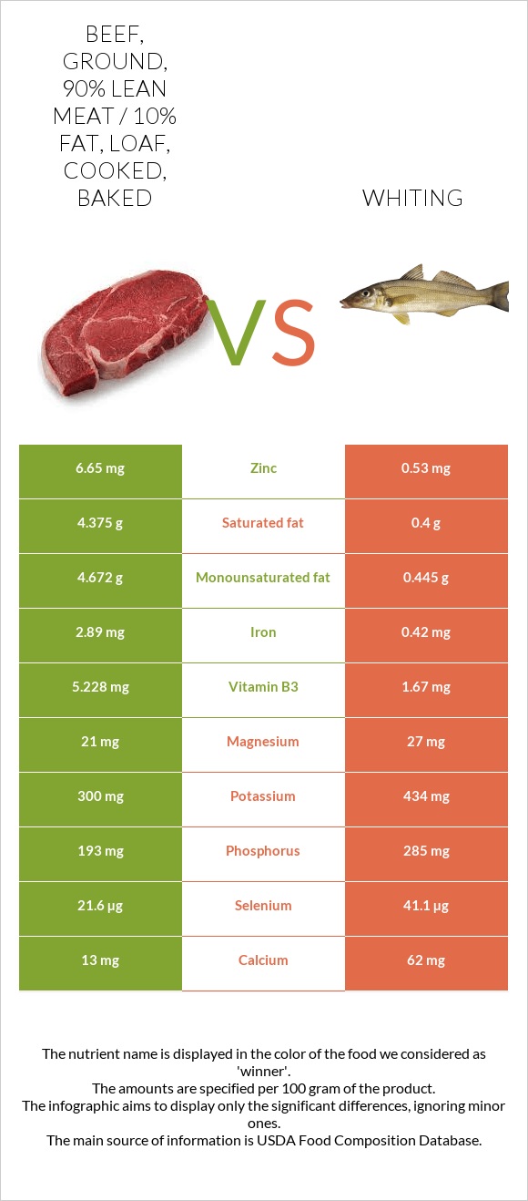 Beef, ground, 90 lean meat / 10 fat, loaf, cooked, baked vs. Whiting