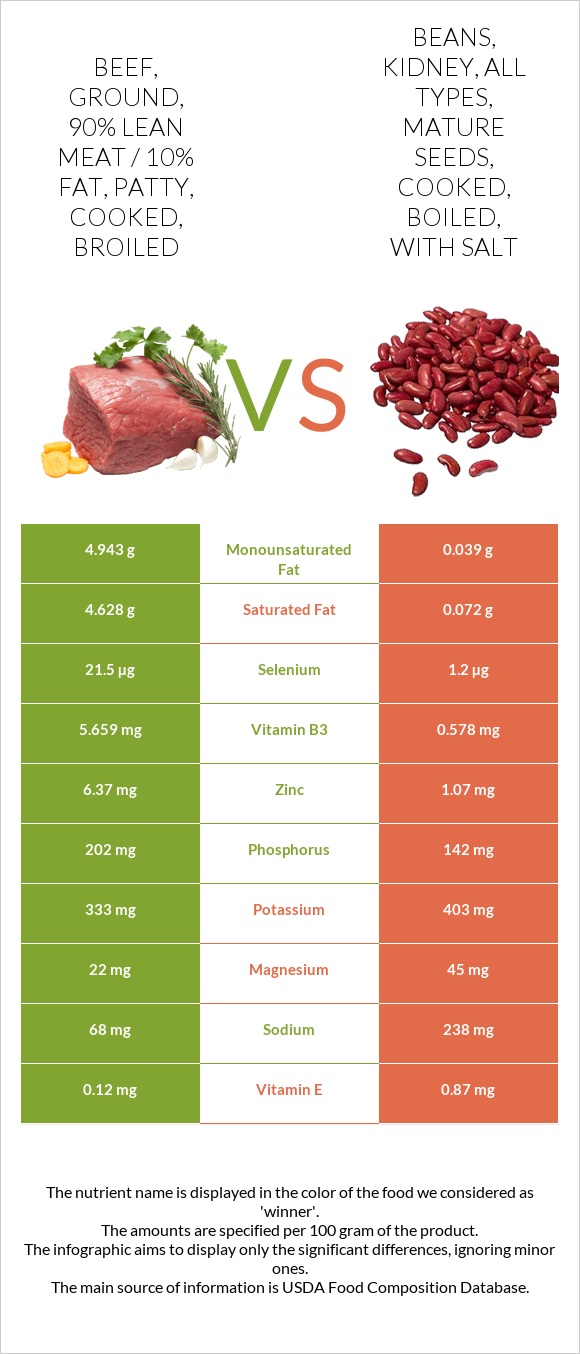 Beef, ground, 90% lean meat / 10% fat, patty, cooked, broiled vs. Beans ...