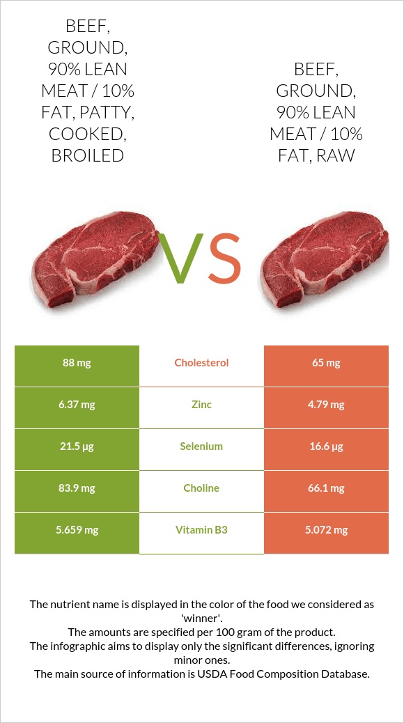 Beef, ground, 90% lean meat / 10% fat, patty, cooked, broiled vs Beef, ground, 90% lean meat / 10% fat, raw infographic