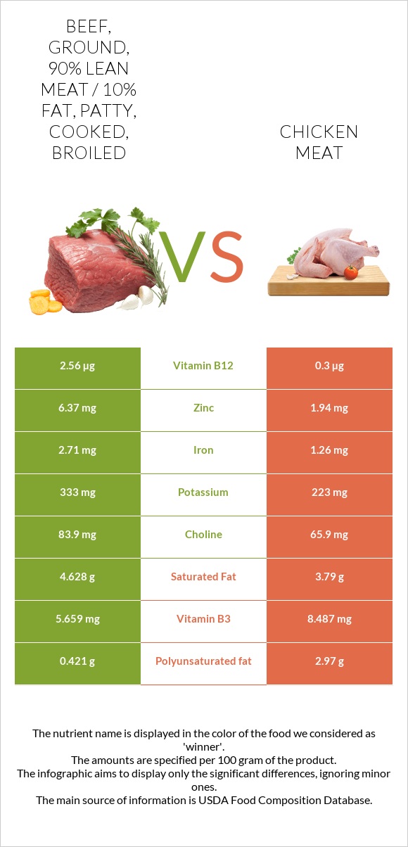 Beef, ground, 90% lean meat / 10% fat, patty, cooked, broiled vs Chicken meat infographic