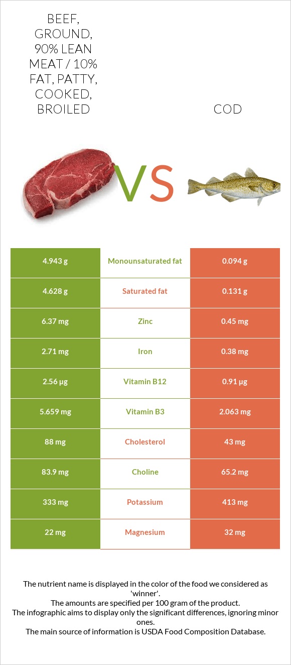 Beef, ground, 90 lean meat / 10 fat, patty, cooked, broiled vs. Cod