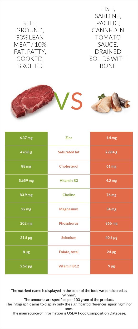 Beef, ground, 90 lean meat / 10 fat, patty, cooked, broiled vs. Fish