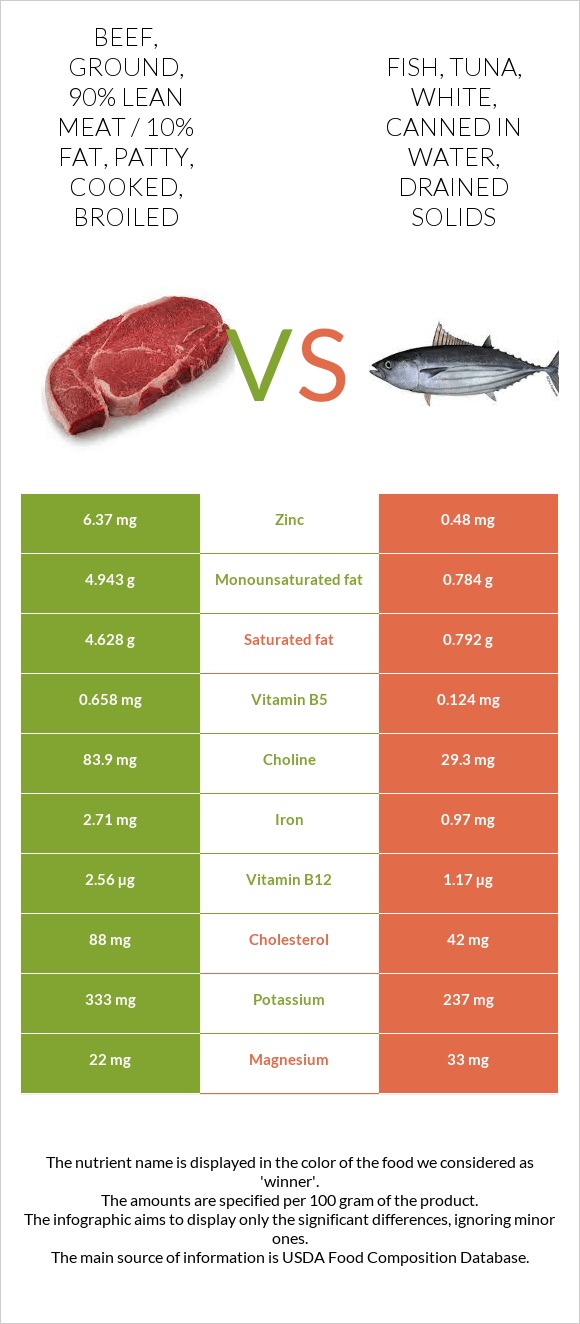 Beef, ground, 90 lean meat / 10 fat, patty, cooked, broiled vs. Fish