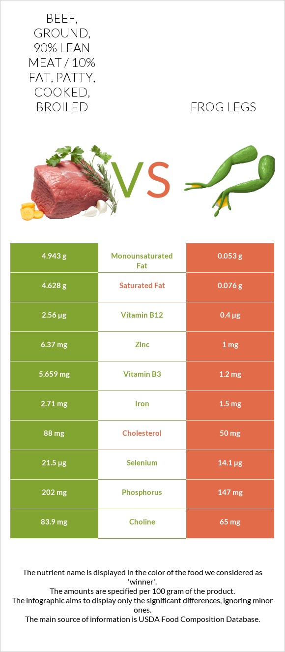 Beef Ground 90 Lean Meat 10 Fat Patty Cooked Broiled Vs Frog Legs — In Depth Nutrition