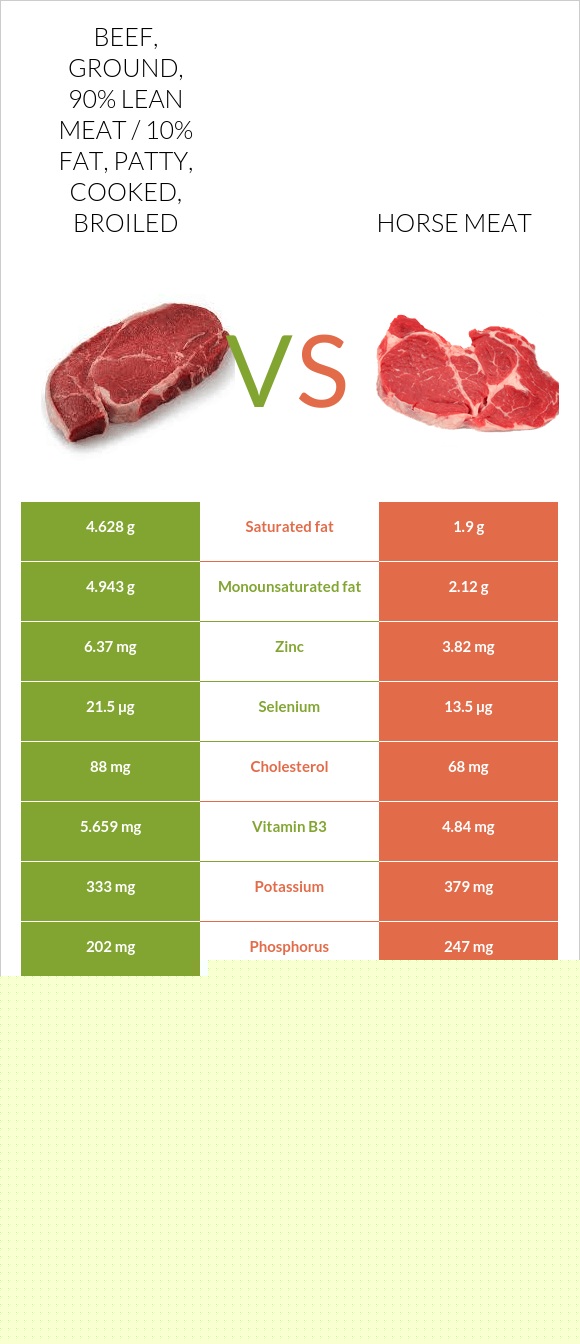 Beef, ground, 90 lean meat / 10 fat, patty, cooked, broiled vs. Horse