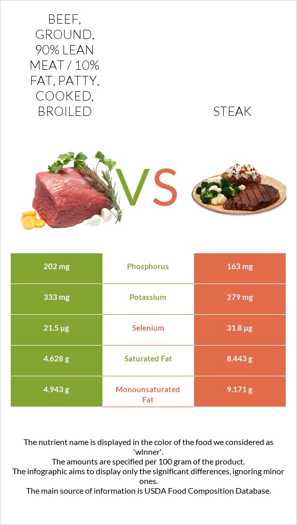 Beef, ground, 90% lean meat / 10% fat, patty, cooked, broiled vs Steak infographic