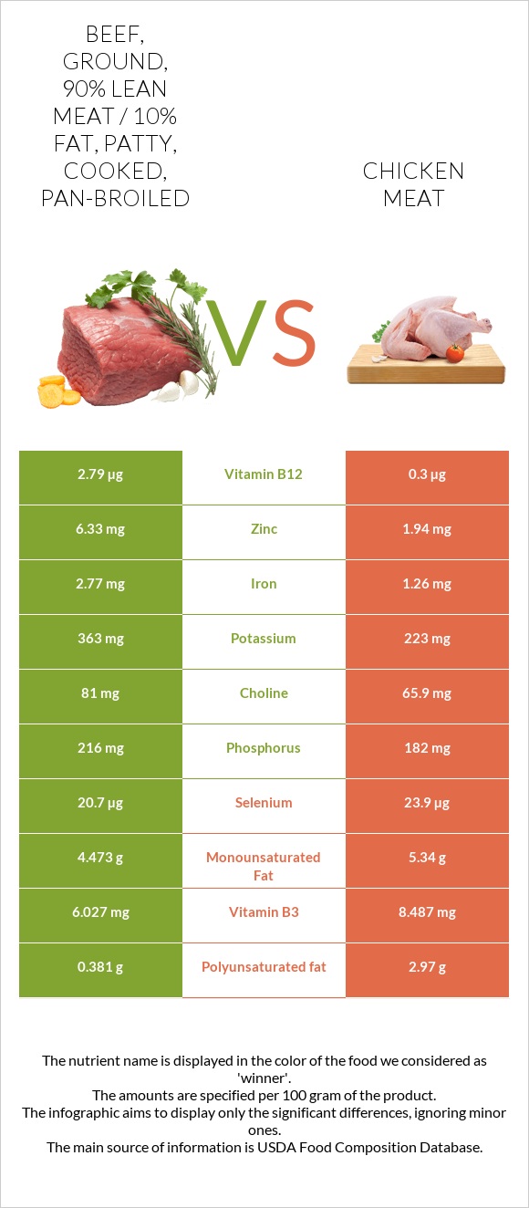 Beef, ground, 90% lean meat / 10% fat, patty, cooked, pan-broiled vs Chicken meat infographic