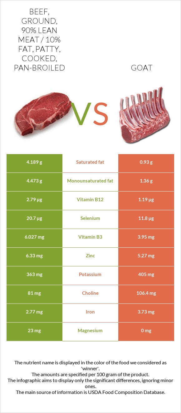 Beef, ground, 90% lean meat / 10% fat, patty, cooked, pan-broiled vs Goat infographic