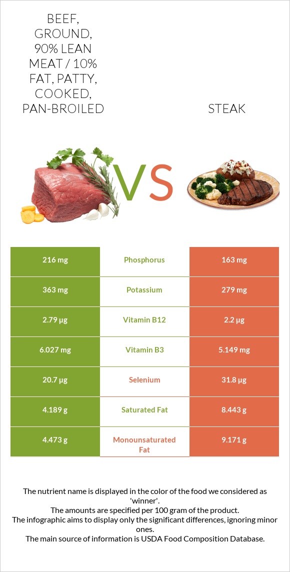 Beef, ground, 90% lean meat / 10% fat, patty, cooked, pan-broiled vs Steak infographic