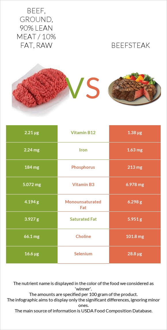 Beef, ground, 90% lean meat / 10% fat, raw vs. Beefsteak — In-Depth ...