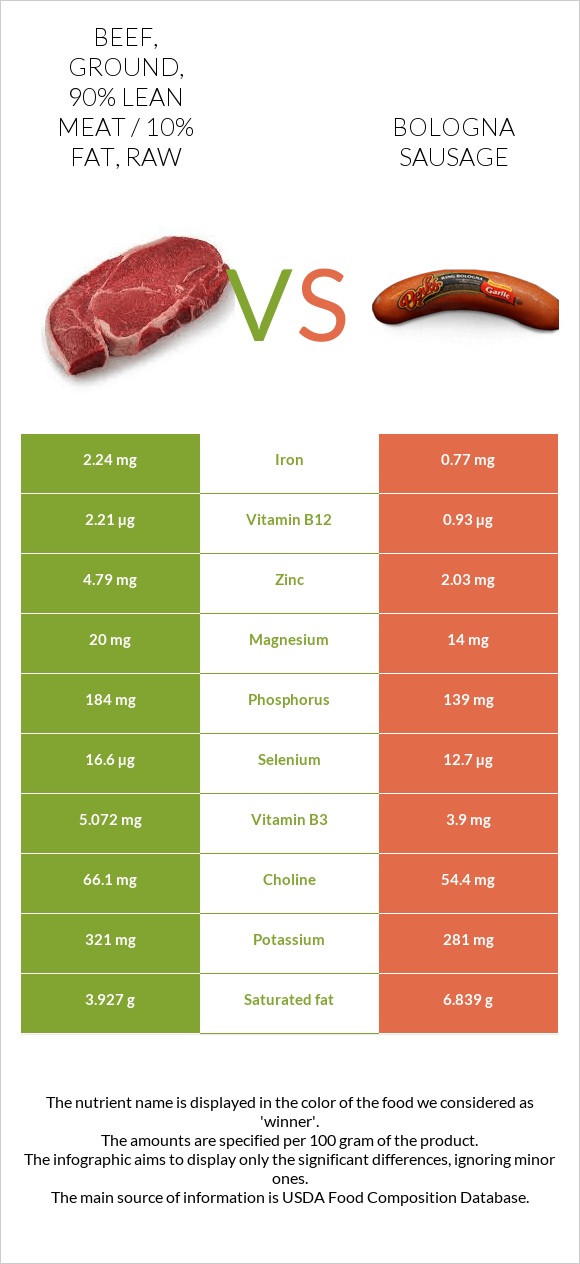 Beef, ground, 90 lean meat / 10 fat, raw vs. Bologna sausage — In