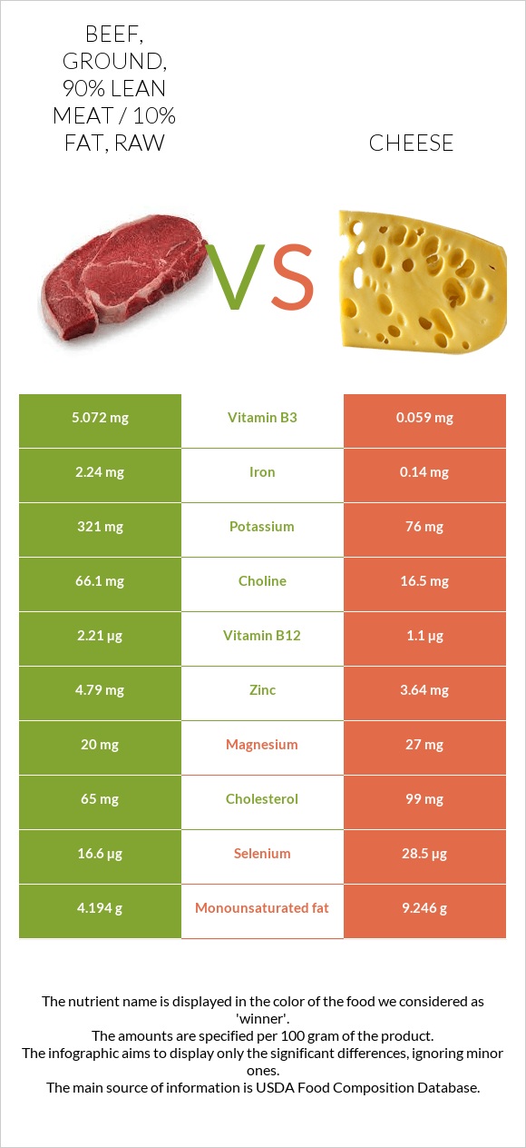 Beef, ground, 90 lean meat / 10 fat, raw vs. Cheddar Cheese — In