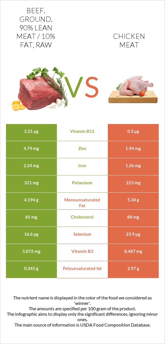 Beef, ground, 90% lean meat / 10% fat, raw vs Chicken meat infographic