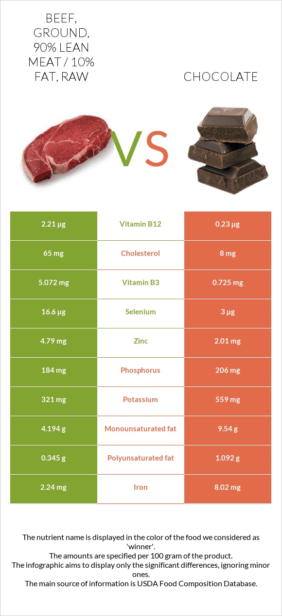 Beef, ground, 90 lean meat / 10 fat, raw vs. Chocolate — InDepth