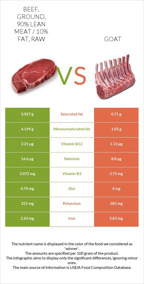 Beef, ground, 90% lean meat / 10% fat, raw vs Goat infographic