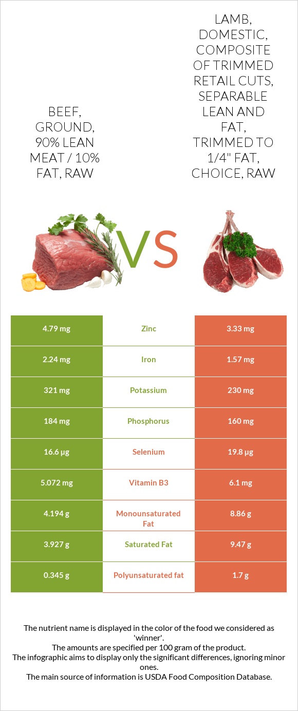 Beef, ground, 90% lean meat / 10% fat, raw vs Lamb, domestic, composite of trimmed retail cuts, separable lean and fat, trimmed to 1/4