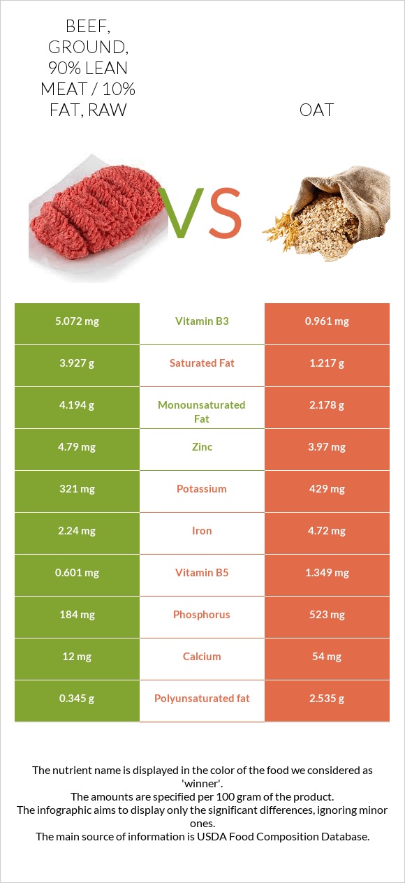 Beef, ground, 90% lean meat / 10% fat, raw vs. Oat — In-Depth Nutrition ...