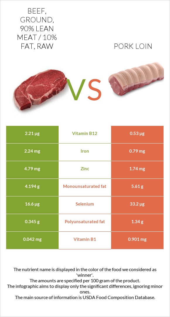 Beef, ground, 90% lean meat / 10% fat, raw vs Pork loin infographic