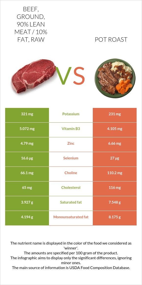 Beef, ground, 90 lean meat / 10 fat, raw vs. Pot roast — InDepth Nutrition Comparison