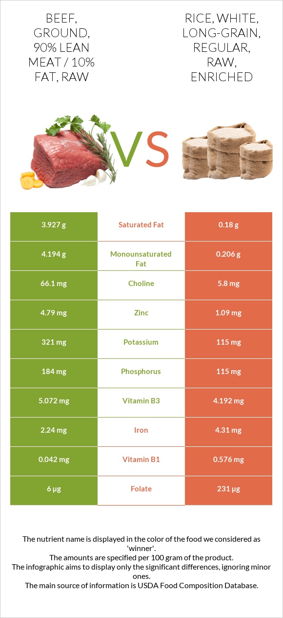 Beef, ground, 90% lean meat / 10% fat, raw vs Rice, white, long-grain, regular, raw, enriched infographic