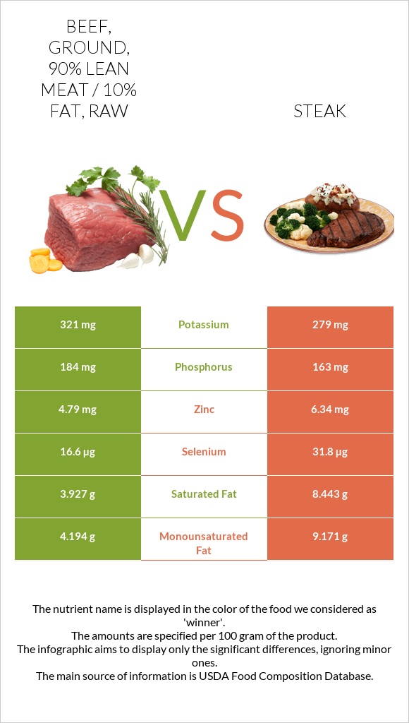 Beef, ground, 90% lean meat / 10% fat, raw vs Steak infographic