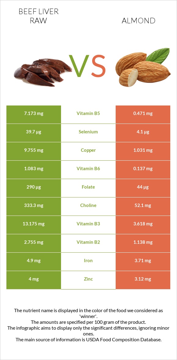 Beef Liver raw vs Almond infographic