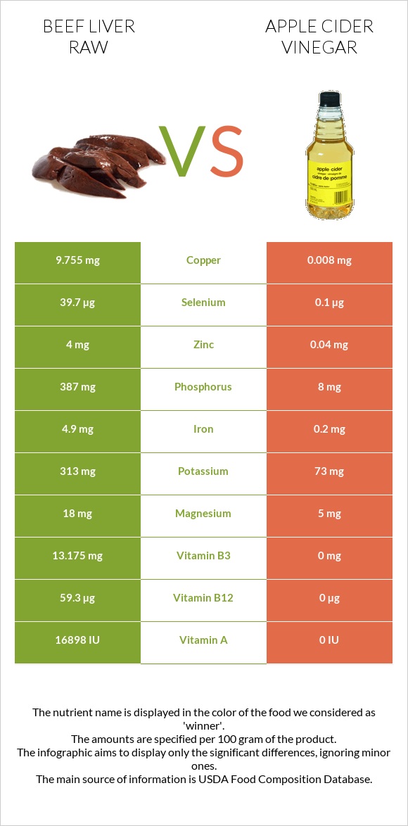 Beef Liver raw vs Apple cider vinegar infographic