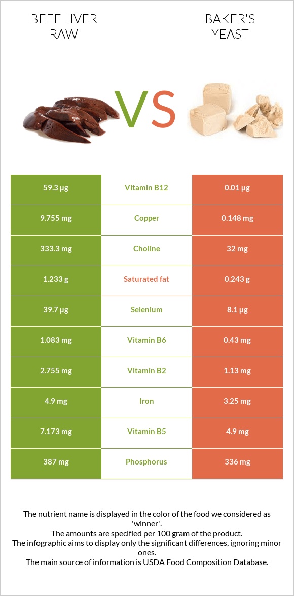 Beef Liver raw vs Baker's yeast infographic