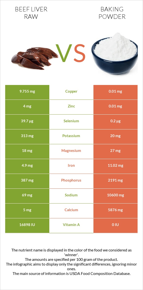 Beef Liver raw vs Baking powder infographic