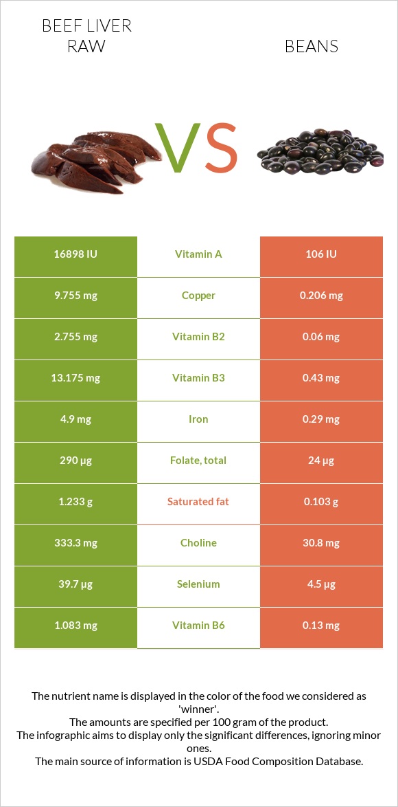 Տավարի լյարդ հում vs Լոբի պինտո infographic