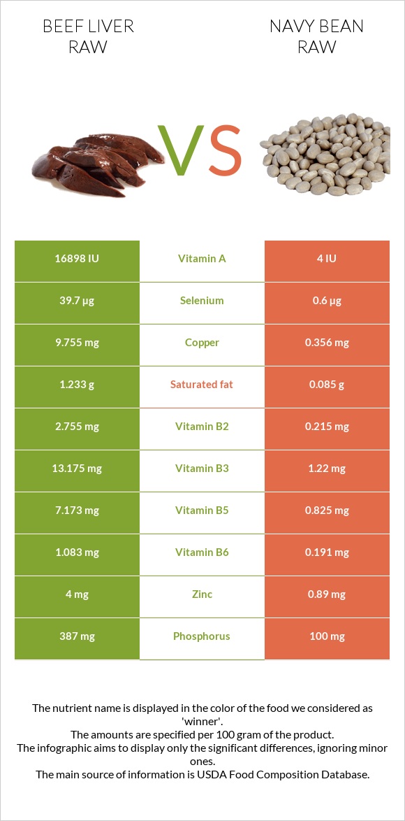 Տավարի լյարդ հում vs Լոբի սպիտակ նևի հում infographic