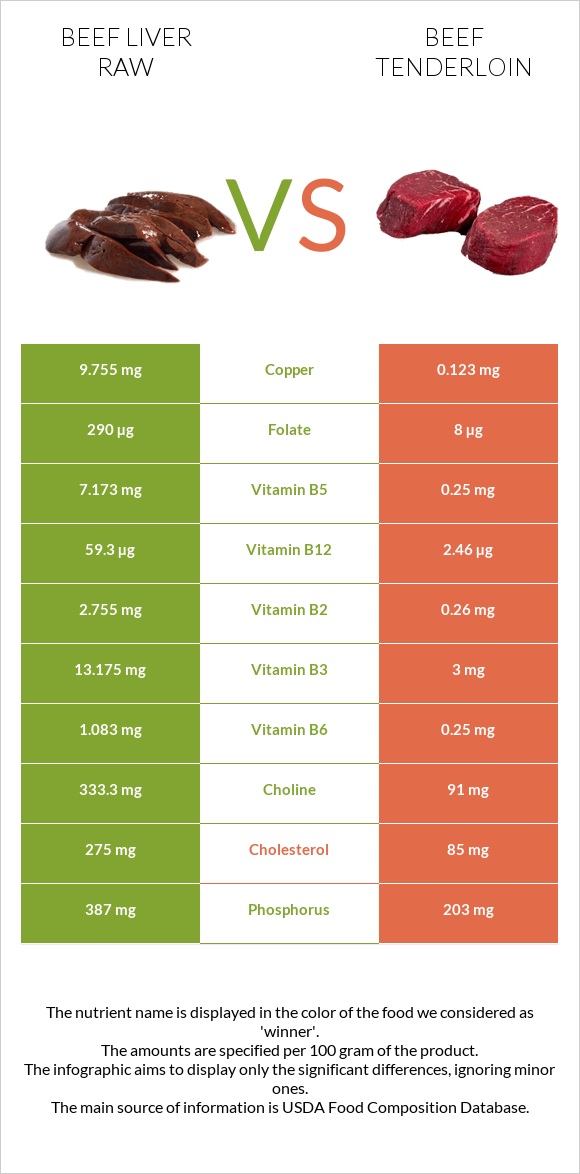 Beef Liver raw vs Beef tenderloin infographic